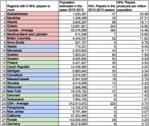 NHL'ers Per Capita with 5+ Players