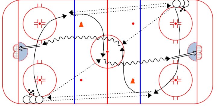 Full Ice 3 Pass and Shot Drill