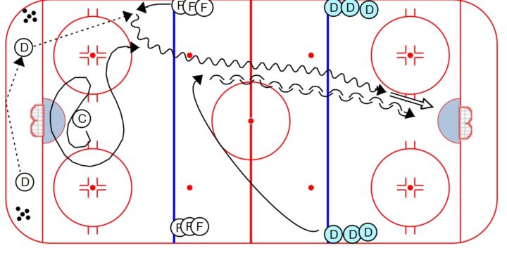 Advanced Hockey Breakout Progression