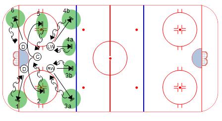 5-Card Skating Drill