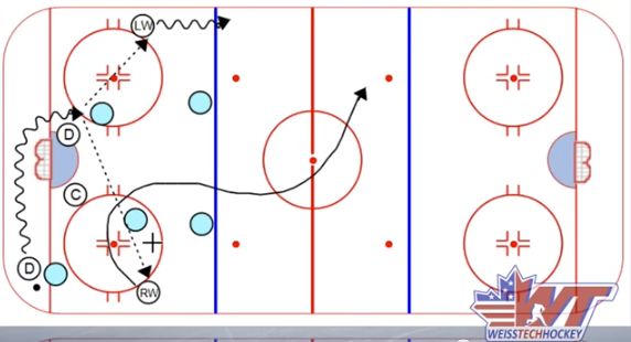 How to Beat a 1-2-2 Forecheck