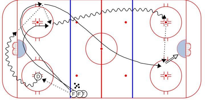 Hockey Breakout Drill