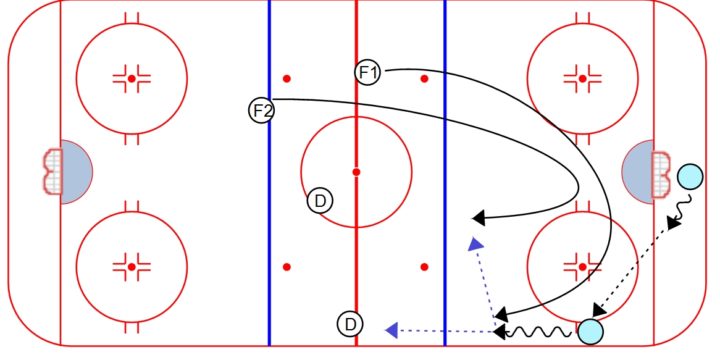4 on 4 and PK Forecheck