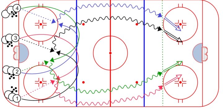 4-Pass Hockey Warm-Up Drill