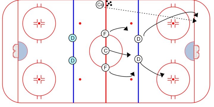 Breakout, Regroup, Regroup, Attack Drill